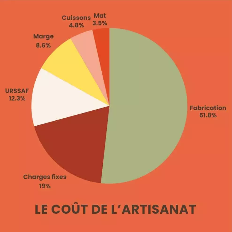Graphique coût de l'artisanat.