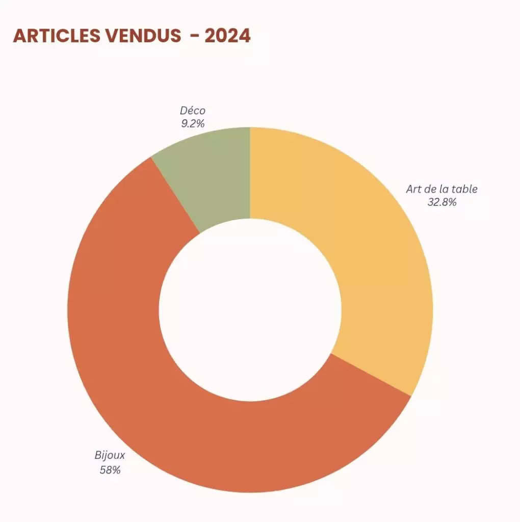 articles vendus