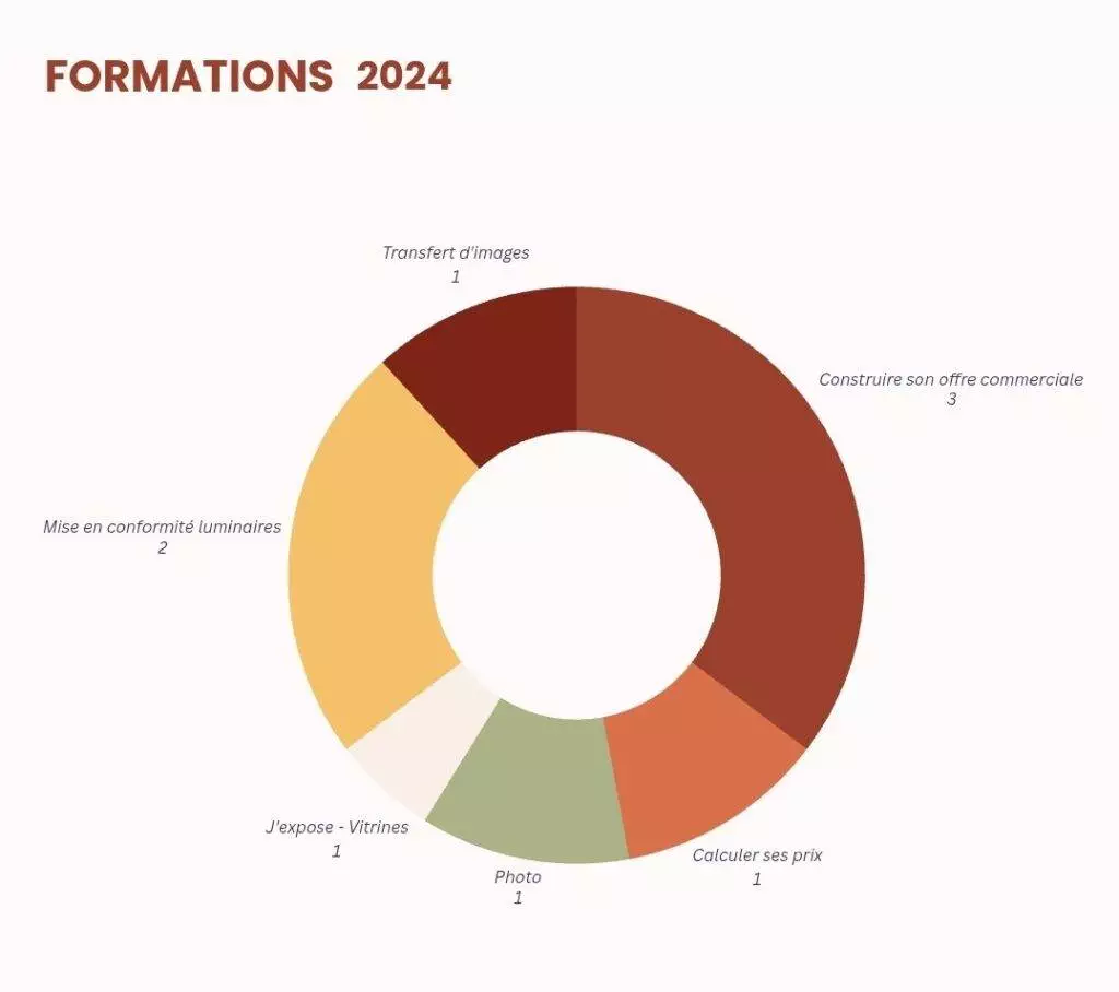 formations 2024