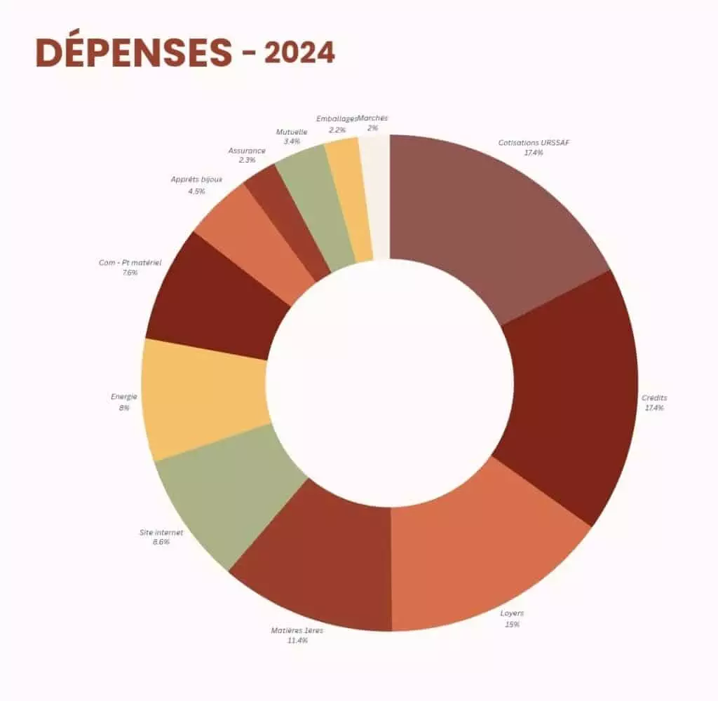 postes dépenses 2024