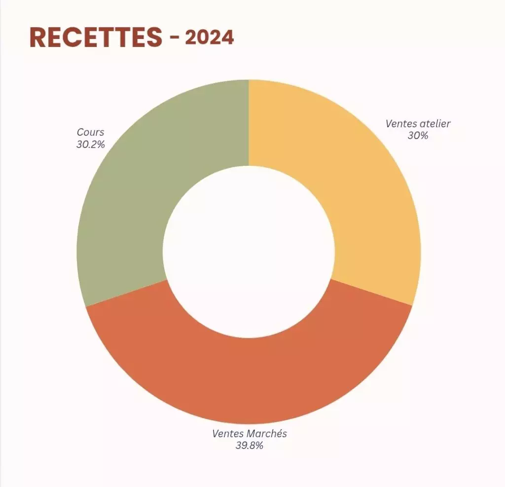 recettes 2024